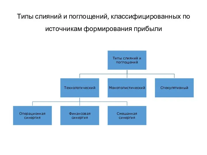 Типы слияний и поглощений, классифицированных по источникам формирования прибыли