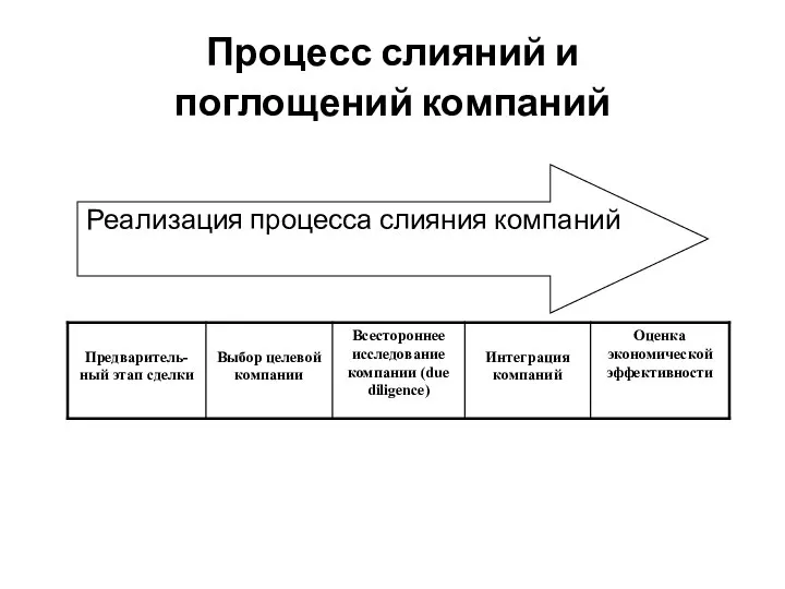 Процесс слияний и поглощений компаний Реализация процесса слияния компаний