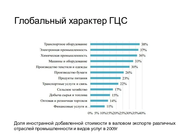 Глобальный характер ГЦС Доля иностранной добавленной стоимости в валовом экспорте различных