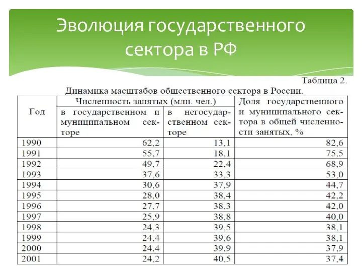 Эволюция государственного сектора в РФ