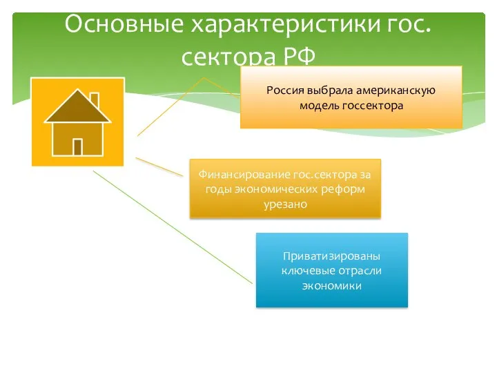 Основные характеристики гос. сектора РФ Россия выбрала американскую модель госсектора Финансирование