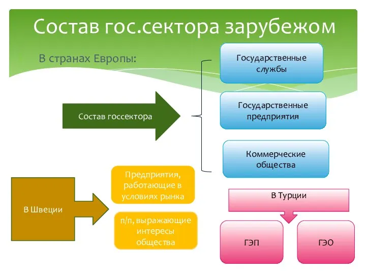 В странах Европы: Состав гос.сектора зарубежом Государственные службы Государственные предприятия Коммерческие