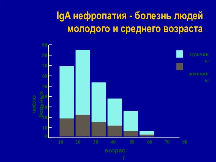 IgA нефропатия - болезнь людей молодого и среднего возраста 90 80