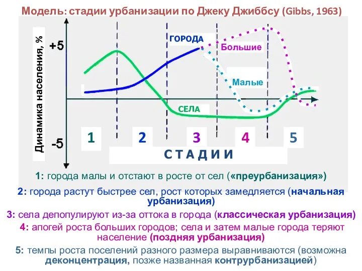 Модель: стадии урбанизации по Джеку Джиббсу (Gibbs, 1963) ГОРОДА СЕЛА С