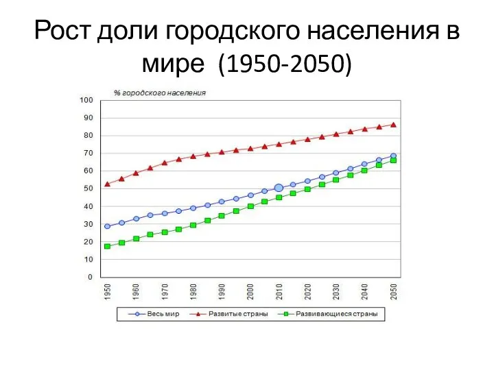 Рост доли городского населения в мире (1950-2050)