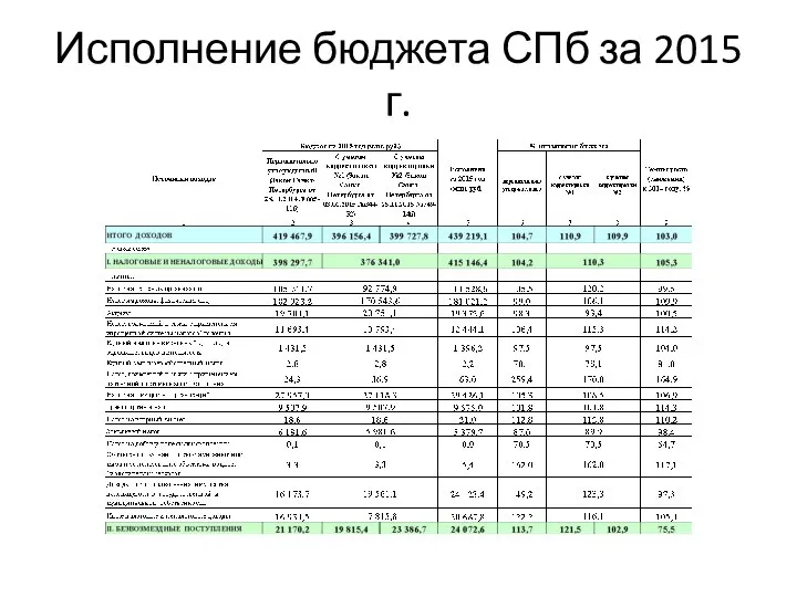 Исполнение бюджета СПб за 2015 г.