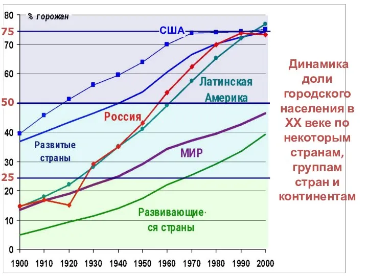 Динамика доли городского населения в ХХ веке по некоторым странам, группам