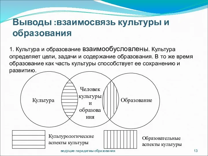 Выводы :взаимосвязь культуры и образования ведущие парадигмы образования Культурологические аспекты культуры