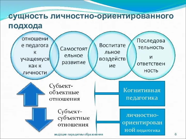 ведущие парадигмы образования сущность личностно-ориентированного подхода Когнитивная педагогика личностно-ориентированной педагогика