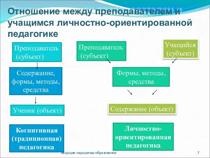 Отношение между преподавателем и учащимся личностно-ориентированной педагогике ведущие парадигмы образования Преподаватель