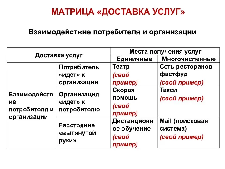 Взаимодействие потребителя и организации МАТРИЦА «ДОСТАВКА УСЛУГ»