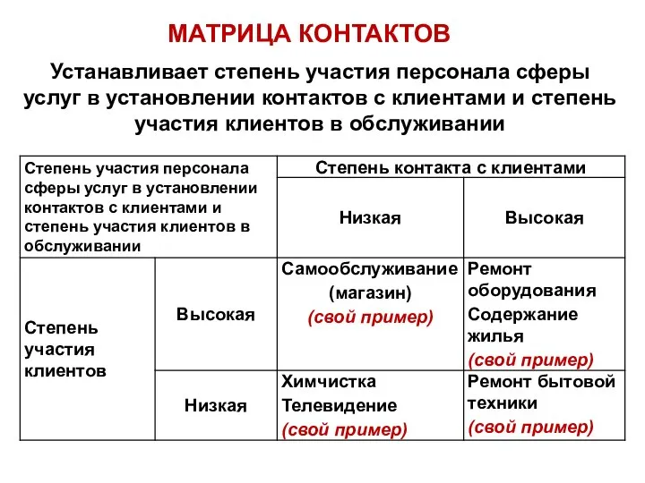 Устанавливает степень участия персонала сферы услуг в установлении контактов с клиентами