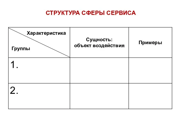 СТРУКТУРА СФЕРЫ СЕРВИСА Группы Характеристика