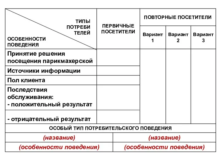 ТИПЫ ПОТРЕБИ ТЕЛЕЙ