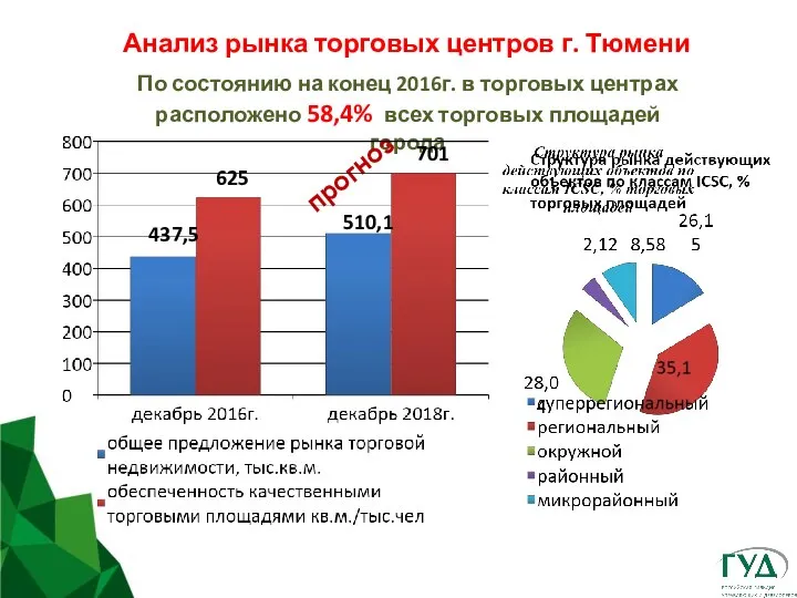 Анализ рынка торговых центров г. Тюмени По состоянию на конец 2016г.