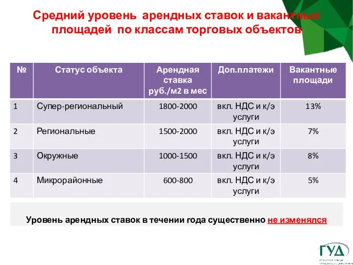 Средний уровень арендных ставок и вакантных площадей по классам торговых объектов