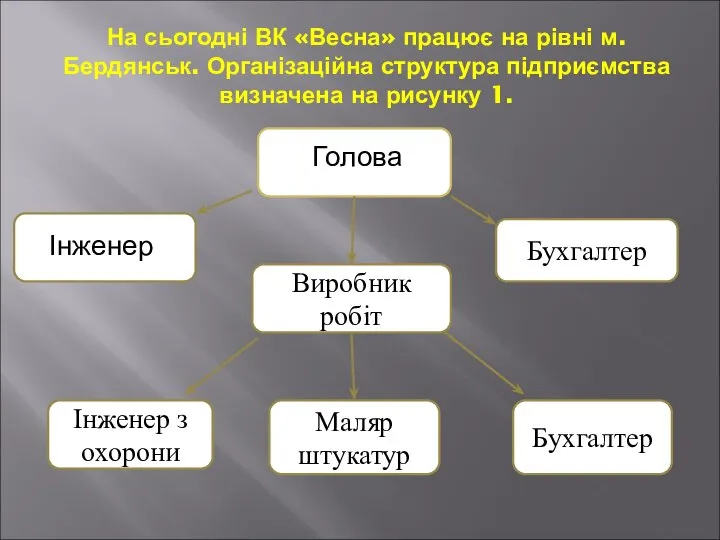 На сьогодні ВК «Весна» працює на рівні м. Бердянськ. Організаційна структура