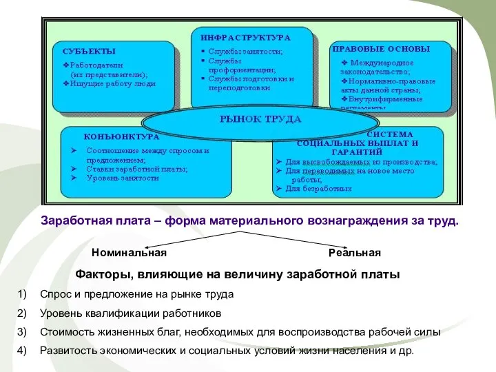 Заработная плата – форма материального вознаграждения за труд. Факторы, влияющие на