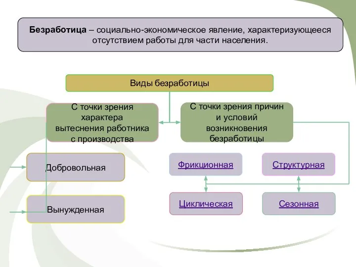 Безработица – социально-экономическое явление, характеризующееся отсутствием работы для части населения. Виды