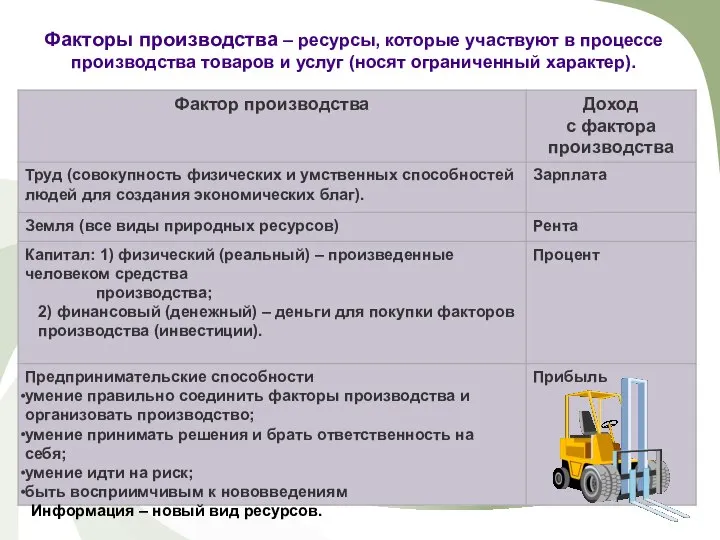 Факторы производства – ресурсы, которые участвуют в процессе производства товаров и