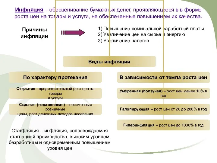 Инфляция – обесценивание бумажных денег, проявляющееся в в форме роста цен