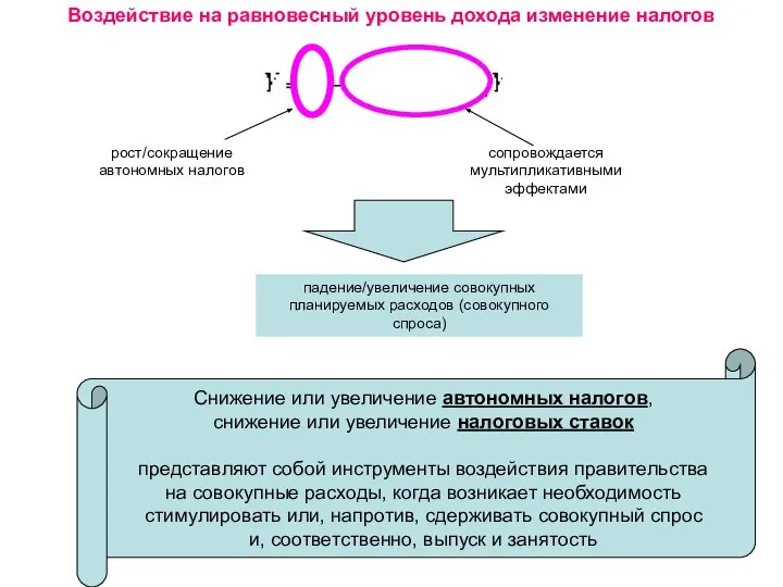 Воздействие на равновесный уровень дохода изменение налогов падение/увеличение совокупных планируемых расходов