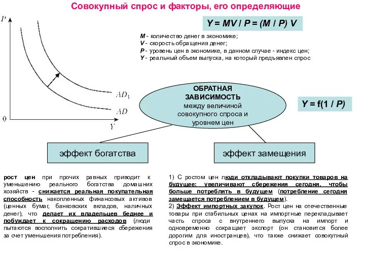 ОБРАТНАЯ ЗАВИСИМОСТЬ между величиной совокупного спроса и уровнем цен Совокупный спрос