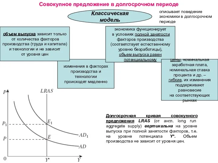 Совокупное предложение в долгосрочном периоде Долгосрочная кривая совокупного предложения LRAS (от