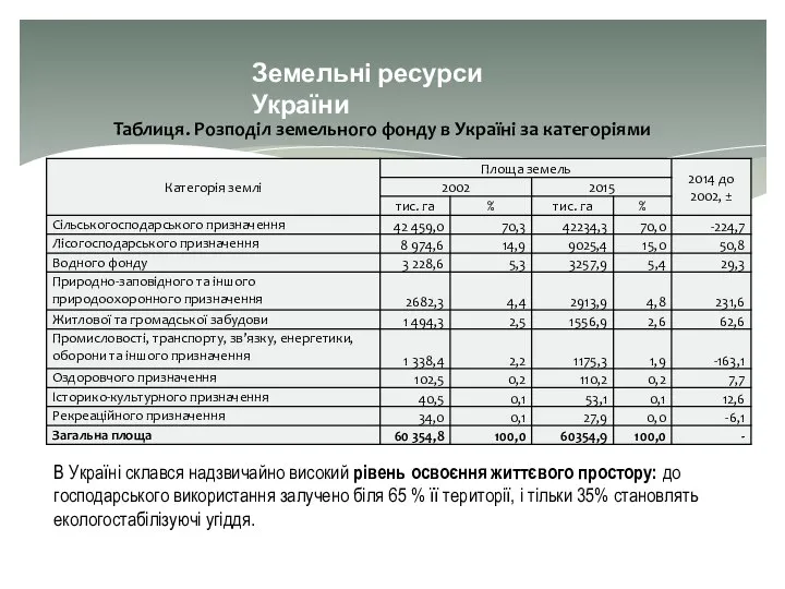 Земельні ресурси України Таблиця. Розподіл земельного фонду в Україні за категоріями