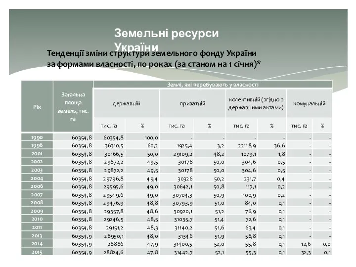 Земельні ресурси України Тенденції зміни структури земельного фонду України за формами