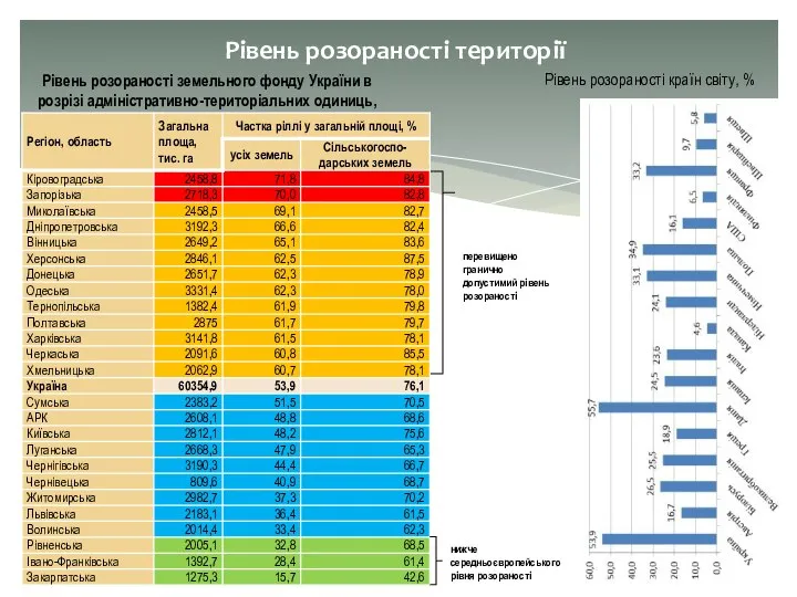Рівень розораності території Рівень розораності земельного фонду України в розрізі адміністративно-територіальних