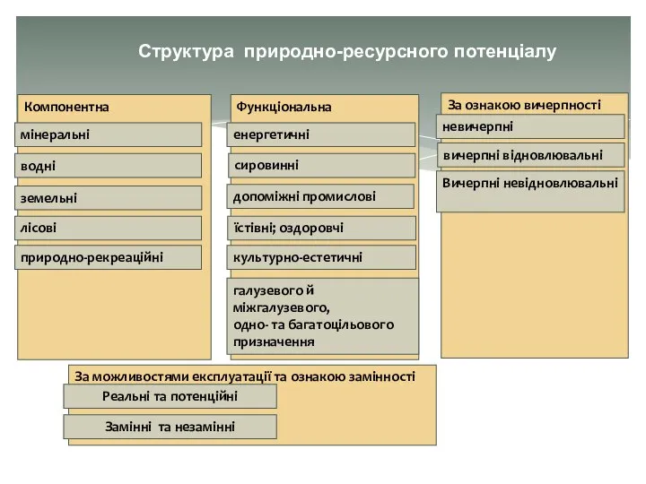 За можливостями експлуатації та ознакою замінності Функціональна Структура природно-ресурсного потенціалу енергетичні