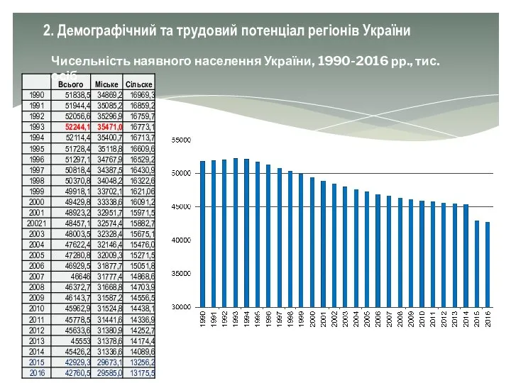 Чисельність наявного населення України, 1990-2016 рр., тис. осіб 2. Демографічний та трудовий потенціал регіонів України