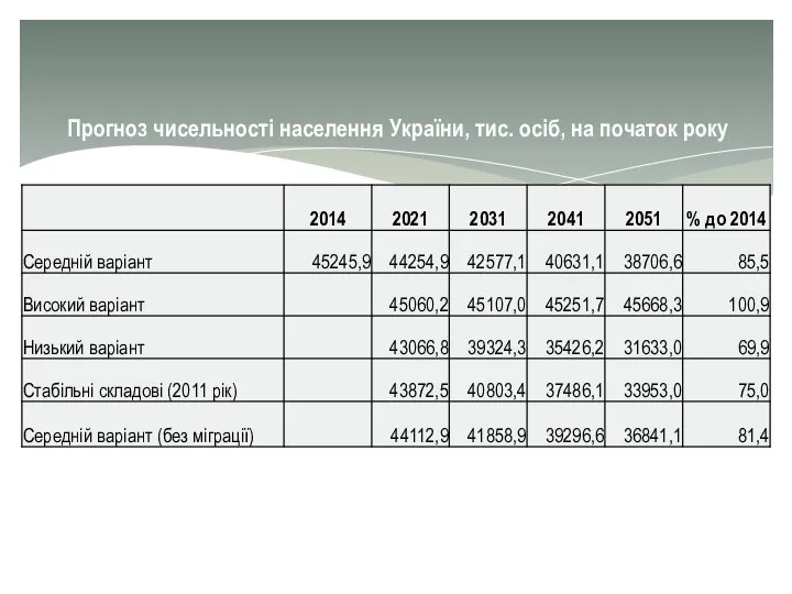 Прогноз чисельності населення України, тис. осіб, на початок року
