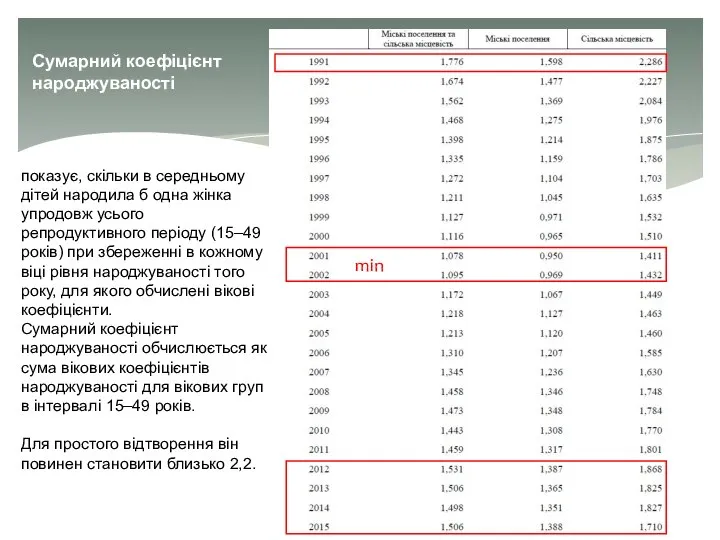 Сумарний коефіцієнт народжуваності показує, скільки в середньому дітей народила б одна