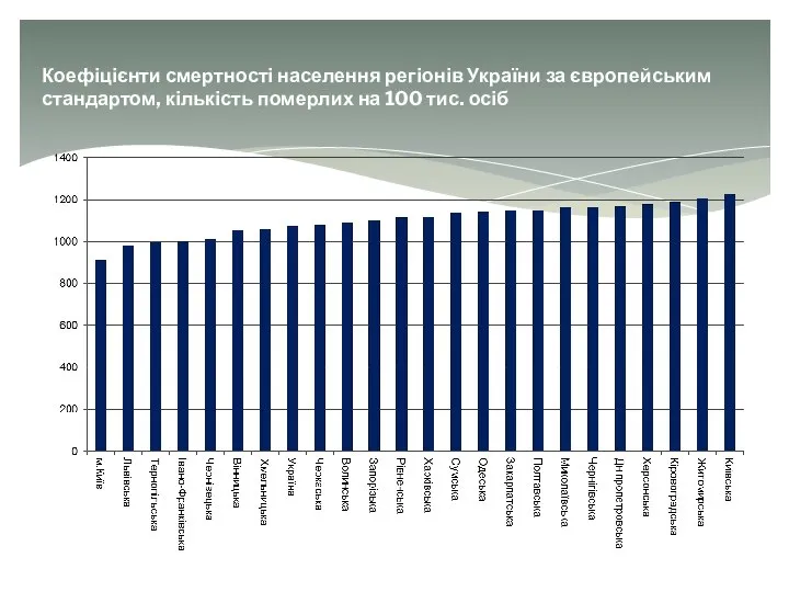 Коефіцієнти смертності населення регіонів України за європейським стандартом, кількість померлих на 100 тис. осіб