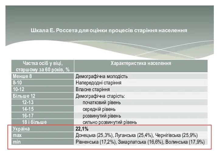 Шкала Е. Россета для оцінки процесів старіння населення