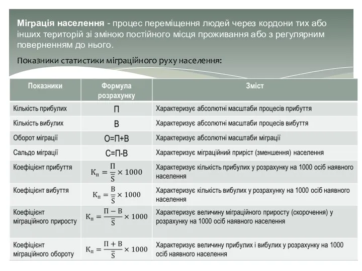 Міграція населення - процес переміщення людей через кордони тих або інших