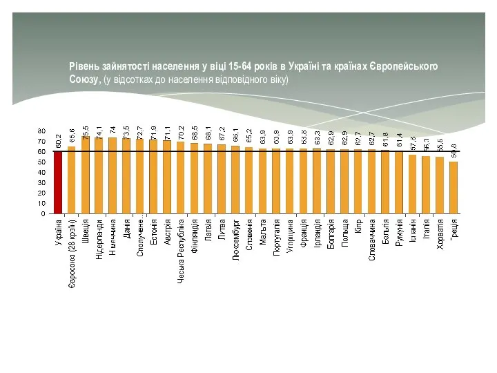 Рівень зайнятості населення у віці 15-64 років в Україні та країнах