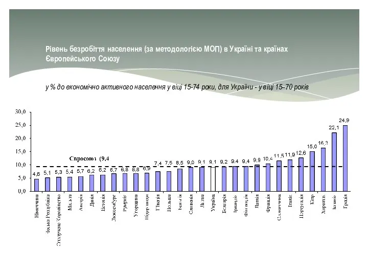 Рівень безробіття населення (за методологією МОП) в Україні та країнах Європейського