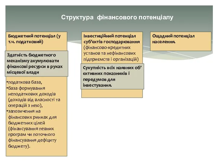 Ощадний потенціал населення. Структура фінансового потенціалу Інвестиційний потенціал суб’єктів господарювання (фінансово-кредитних