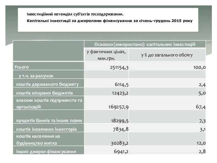 Інвестиційний потенціал суб’єктів господарювання. Капітальні інвестиції за джерелами фінансування за січень-грудень 2015 року