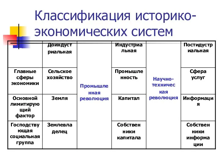 Классификация историко-экономических систем