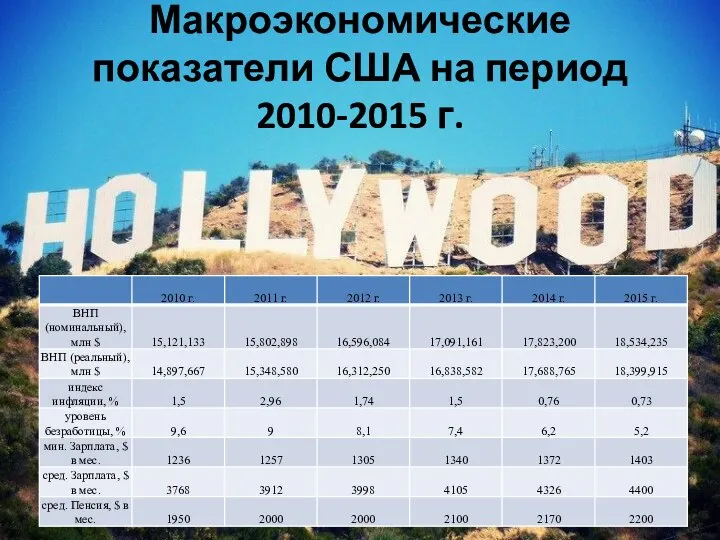 Макроэкономические показатели США на период 2010-2015 г.