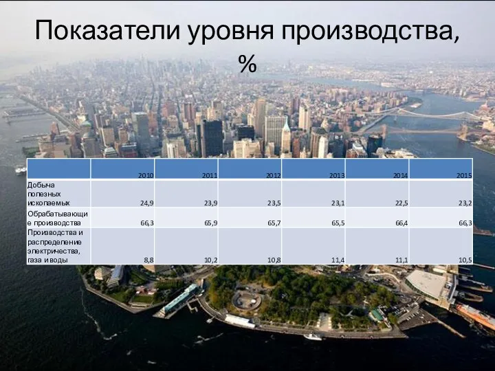 Показатели уровня производства, %