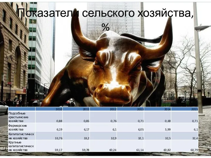 Показатели сельского хозяйства, %