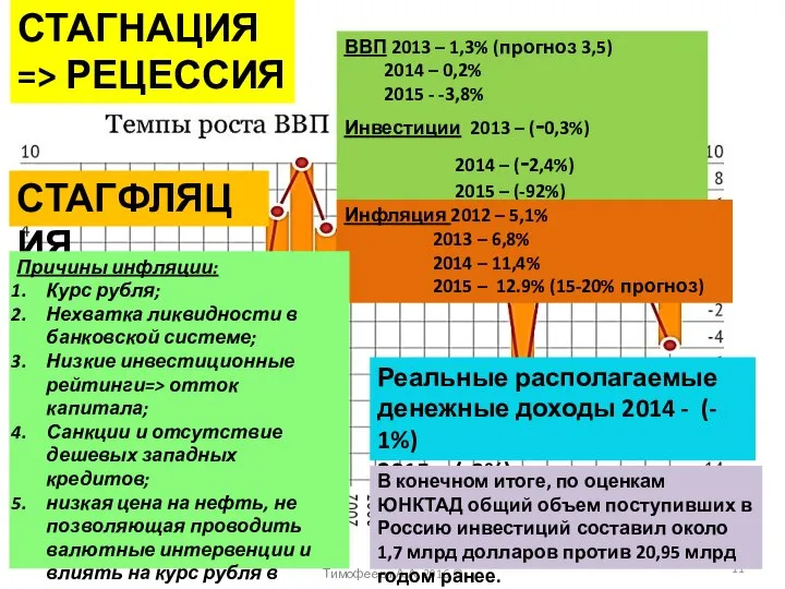 ВВП 2013 – 1,3% (прогноз 3,5) 2014 – 0,2% 2015 -