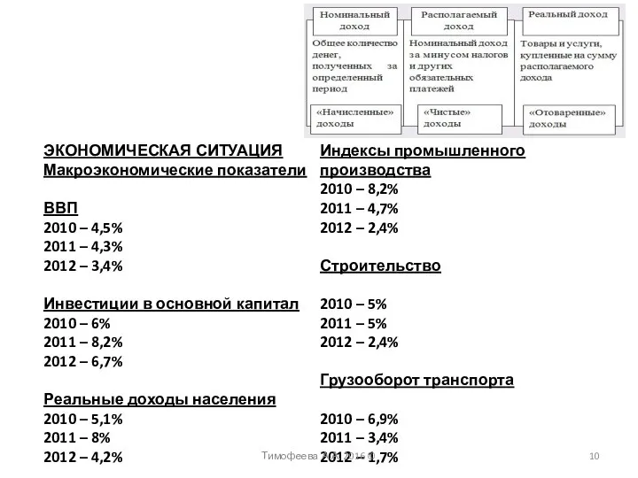 ЭКОНОМИЧЕСКАЯ СИТУАЦИЯ Макроэкономические показатели ВВП 2010 – 4,5% 2011 – 4,3%