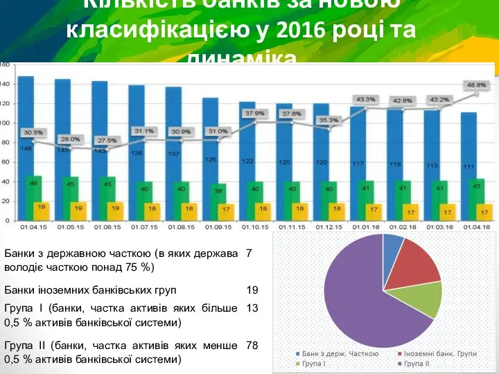 Кількість банків за новою класифікацією у 2016 році та динаміка