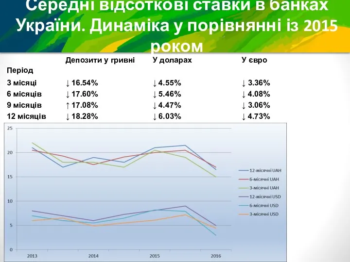 Середні відсоткові ставки в банках України. Динаміка у порівнянні із 2015 роком